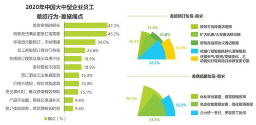 全國11.7%中大型企業(yè)驗(yàn)證差旅管理價(jià)值，九成企業(yè)仍面臨成本浪費(fèi)與酒店管理挑戰(zhàn)